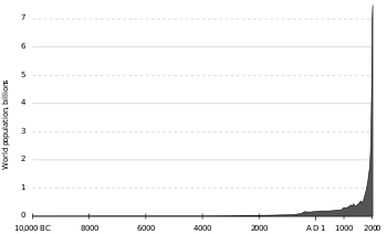 https://upload.wikimedia.org/wikipedia/commons/thumb/b/b7/Population_curve.svg/350px-Population_curve.svg.png